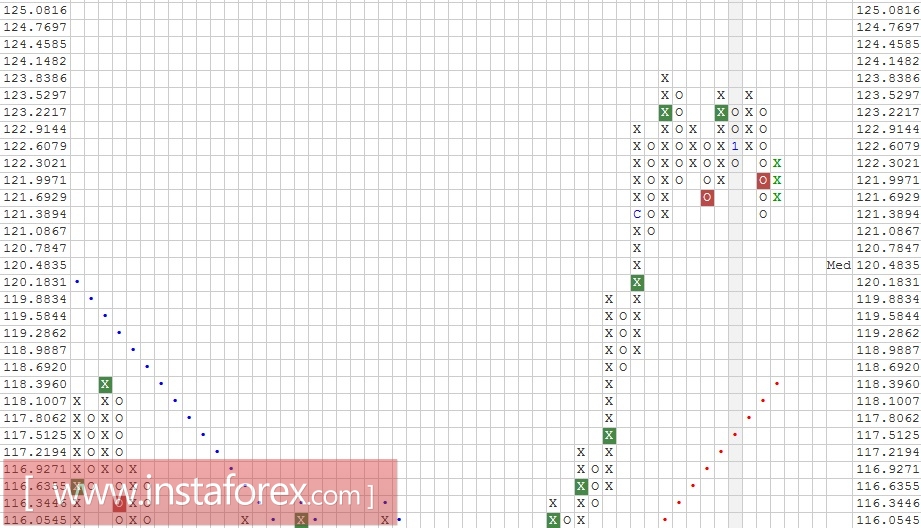 Валютная пара EUR\JPY. Анализ методом "Крестики-Нолики" на 16.01.2017