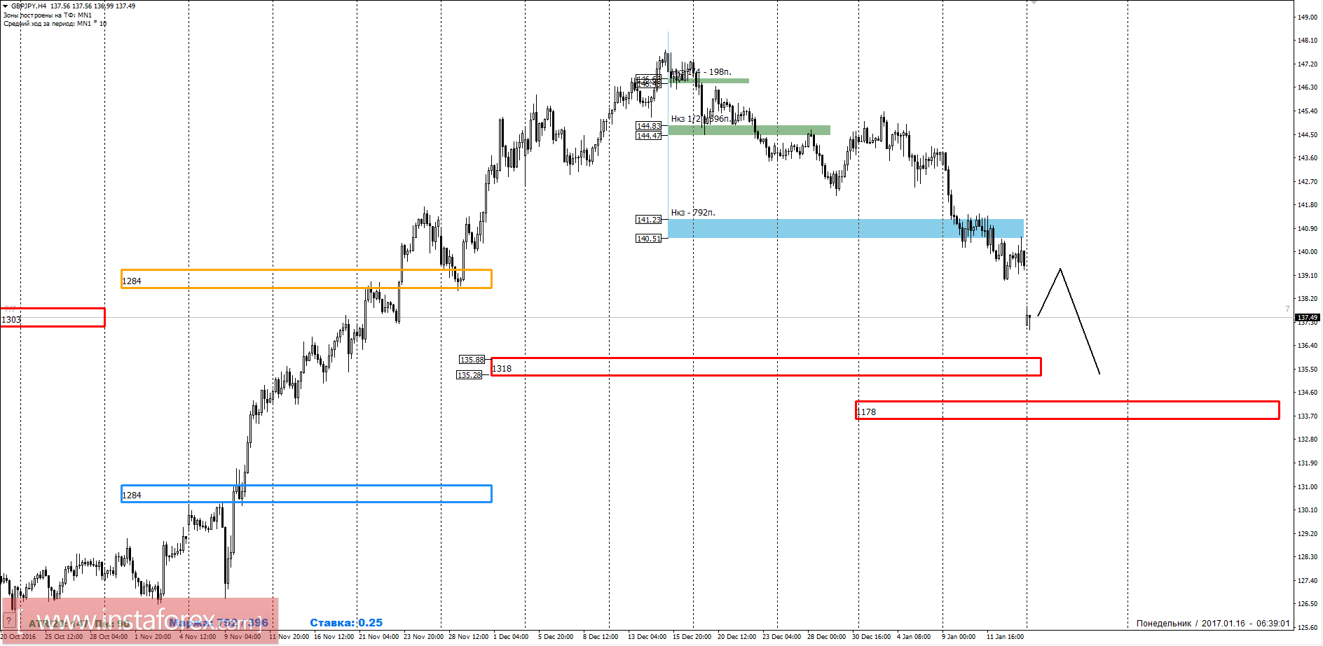 Торговый прогноз GBPJPY 16.01.2017