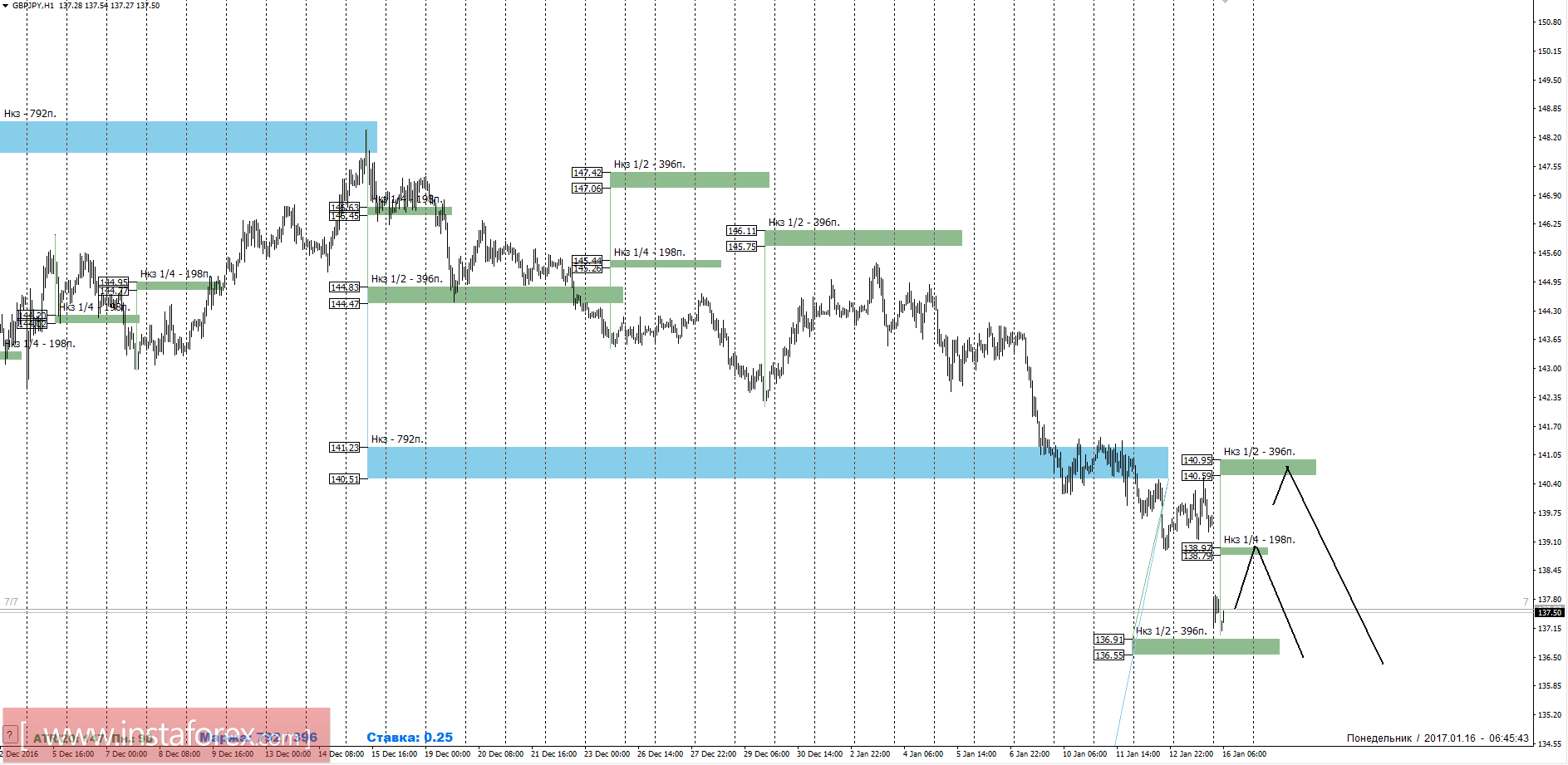 Торговый прогноз GBPJPY 16.01.2017