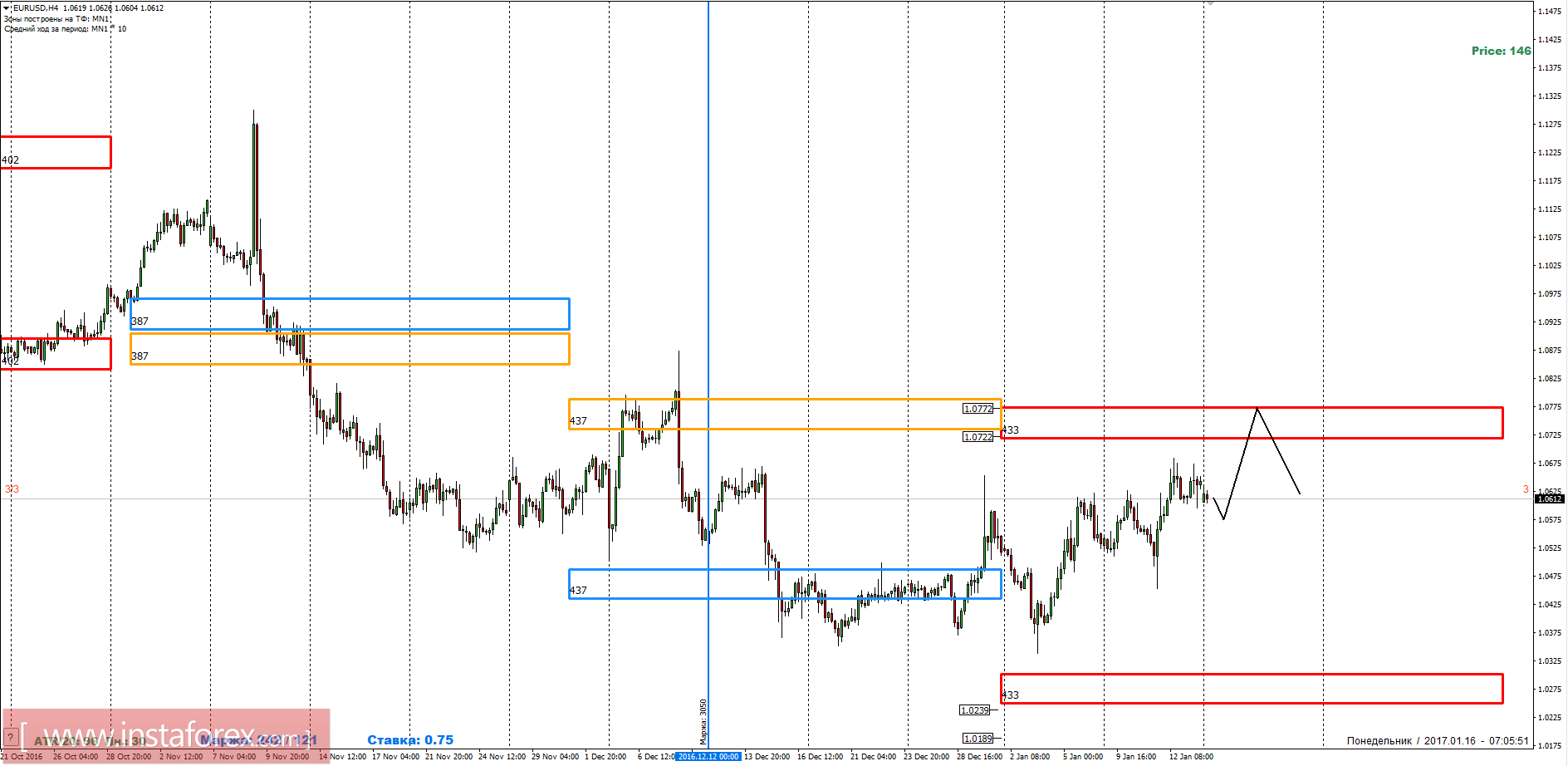 Торговый прогноз EURUSD 16.01.2017