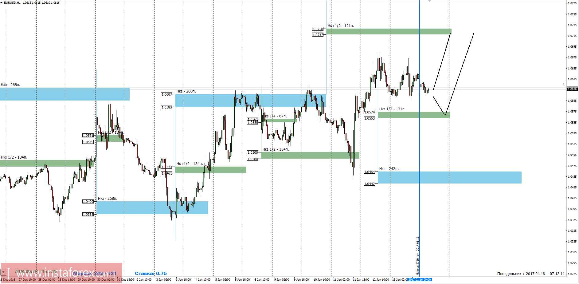 Торговый прогноз EURUSD 16.01.2017