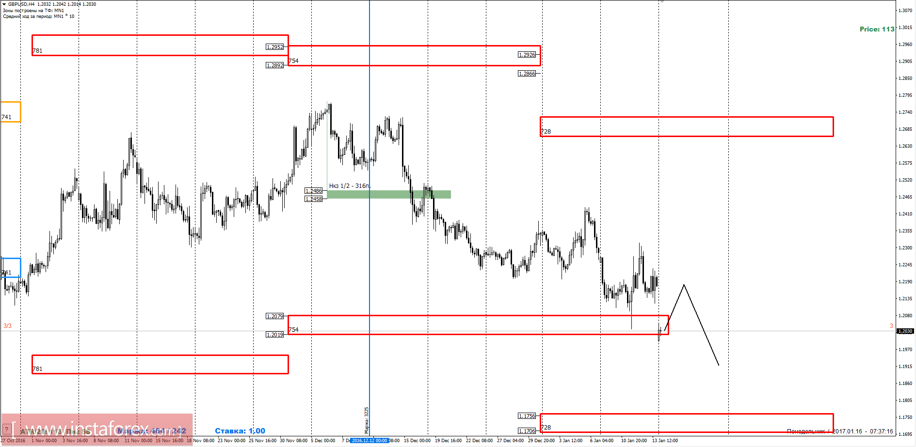 Торговый прогноз GBPUSD 16.01.2017