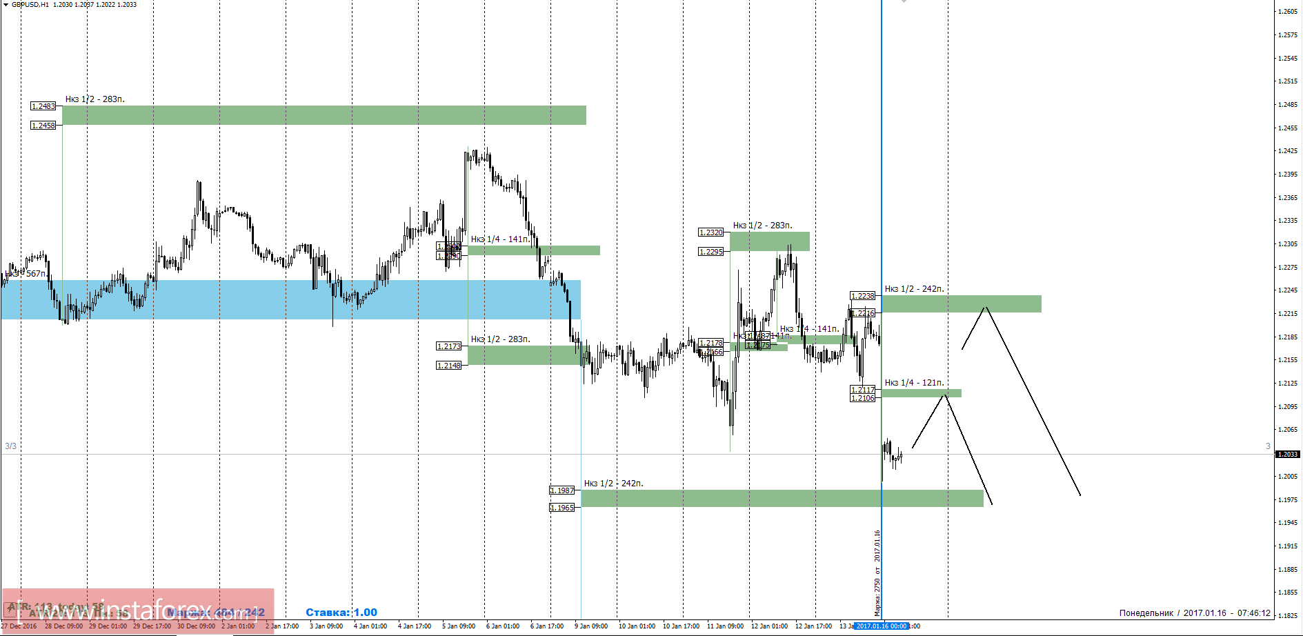 Торговый прогноз GBPUSD 16.01.2017