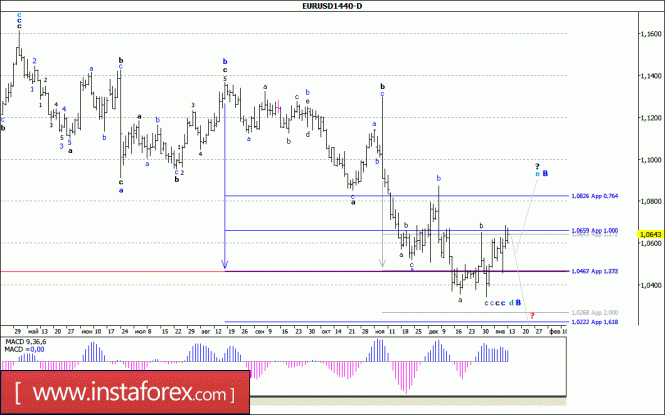 Волновой анализ валютной пары EUR/USD. Недельный обзор