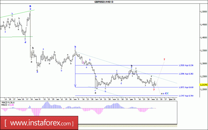 Волновой анализ валютной пары GBP/USD. Недельный обзор