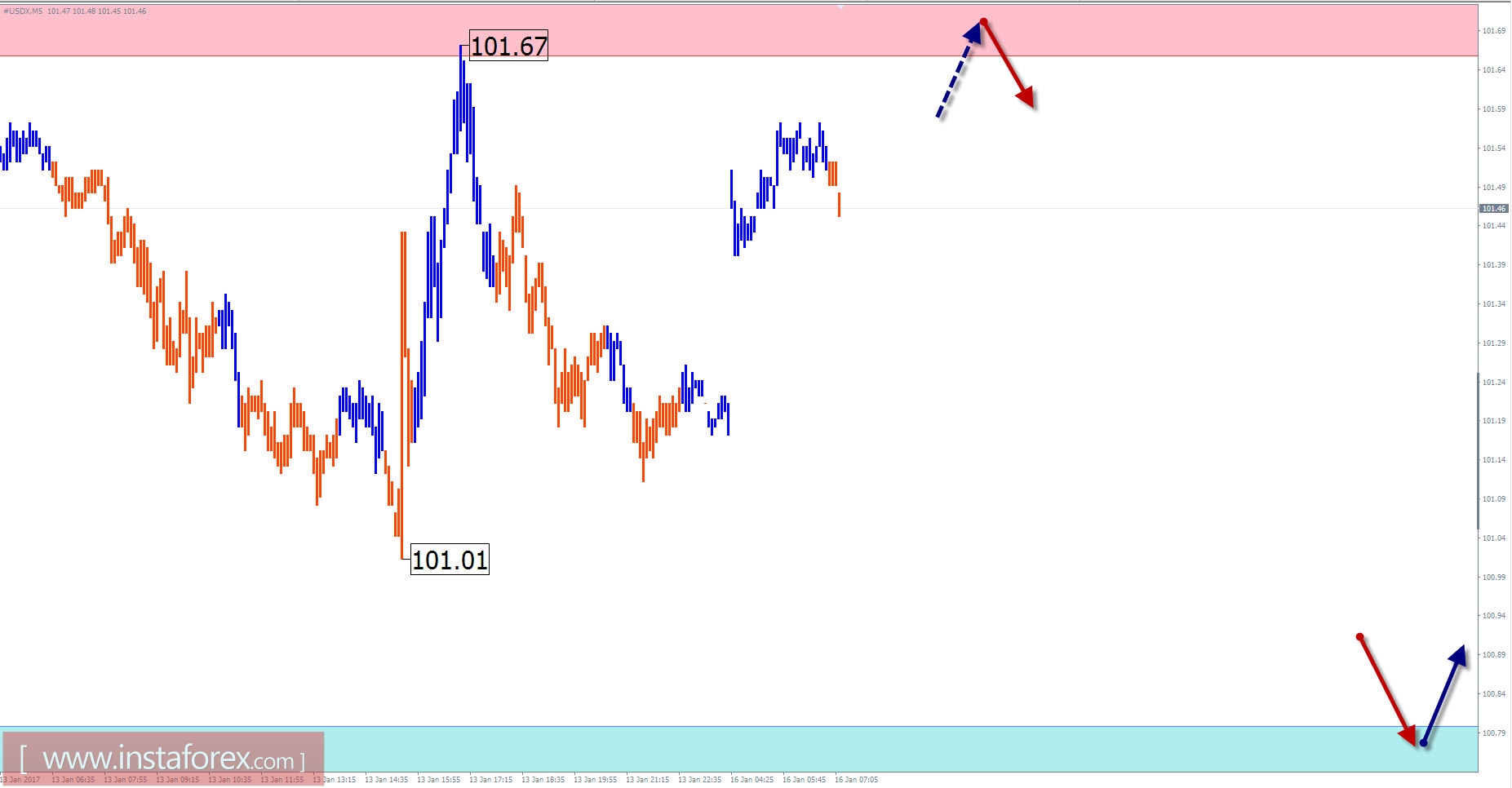 Прогноз по #USDX на 16 января