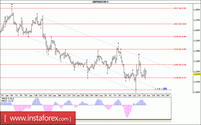 Волновой анализ валютной пары GBP/USD за 16 января 2017 года