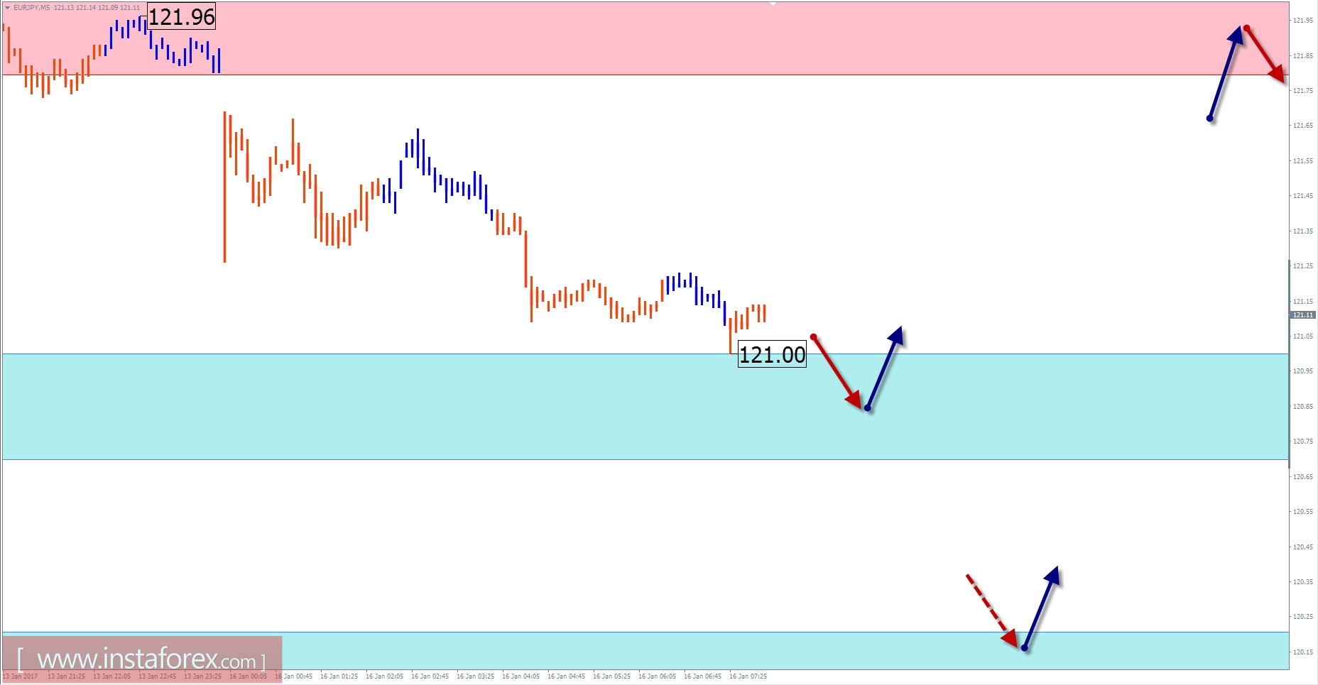 Прогноз по EUR/JPY на 16 января