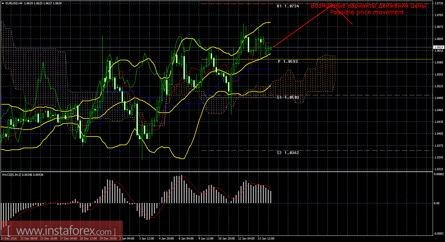 Технический анализ и торговые рекомендации по валютной паре EUR/USD на 16 января 2017 года