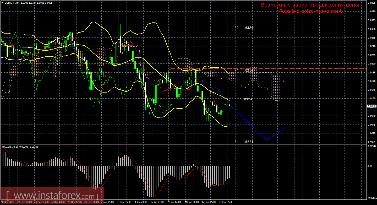 Технический анализ и торговые рекомендации по валютной паре USD/CHF на 16 января 2017 года