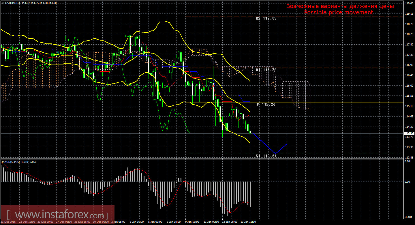 Технический анализ и торговые рекомендации по валютной паре USD/JPY на 16 января 2017 года