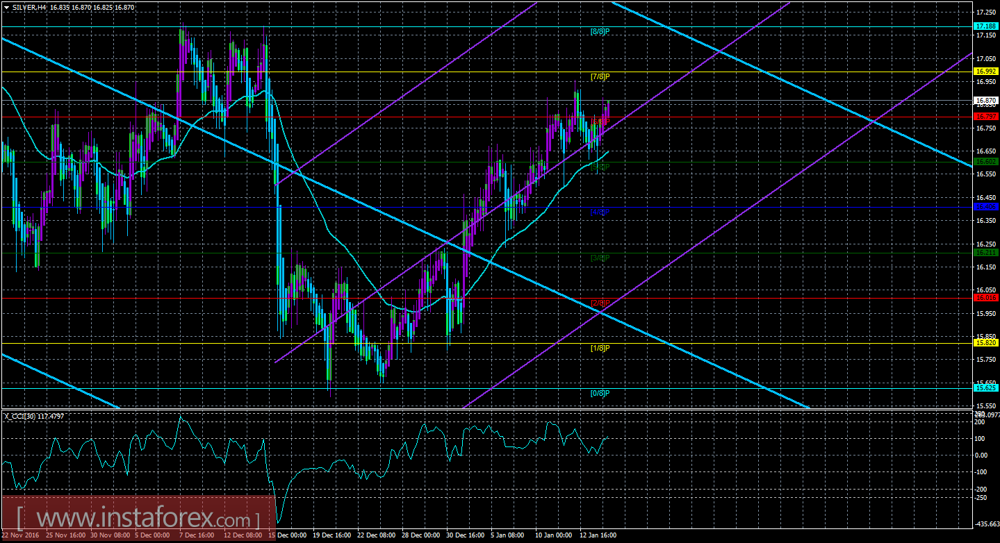 Техническая картина инструмента SILVER по системе «Каналы регрессии» за 16 января 2017 года