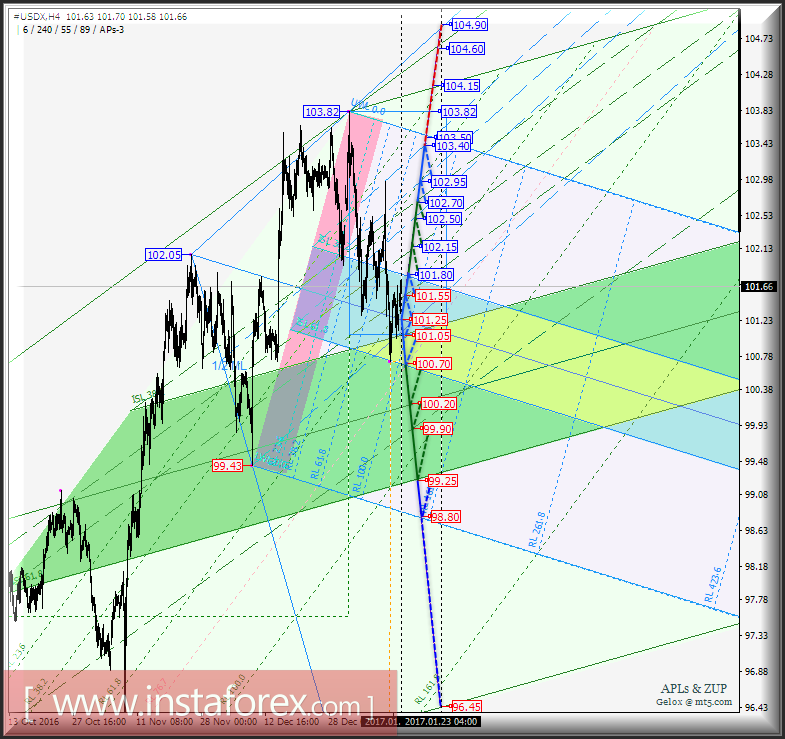 #USDX h4. Перспективы развития движения с 17 января 2017 г. Анализ APLs &amp; ZUP 