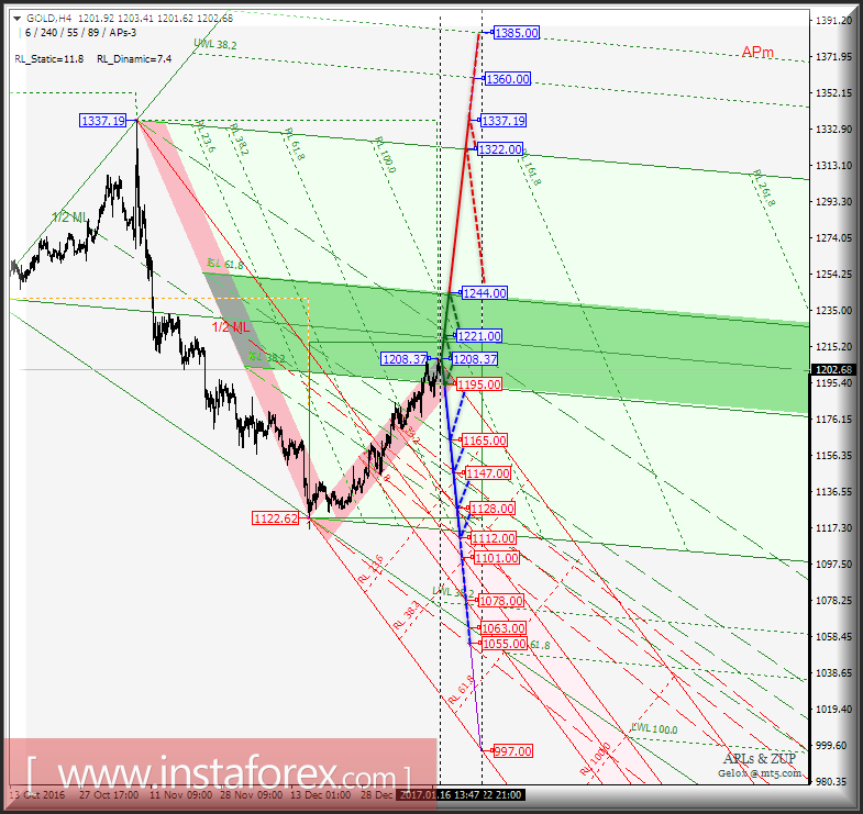 Gold Spot h4. Перспективы развития движения с 17 января 2017 г. Анализ APLs &amp; ZUP 