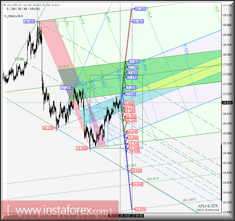 Silver Spot h4. Перспективы развития движения с 17 января 2017 г. Анализ APLs &amp; ZUP