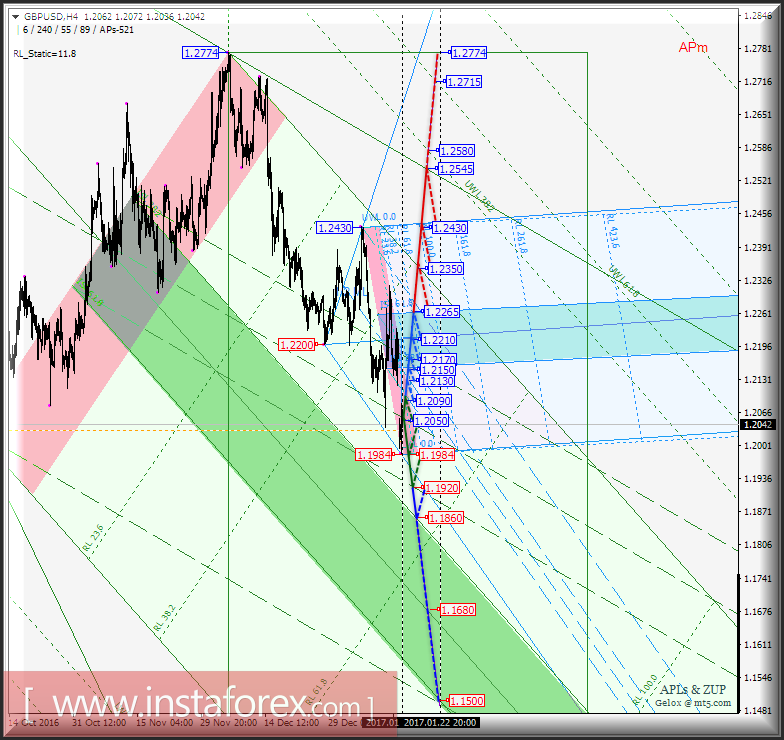 GBP/USD h4. Перспективы развития движения с 17 января 2017 г. Анализ APLs &amp; ZUP