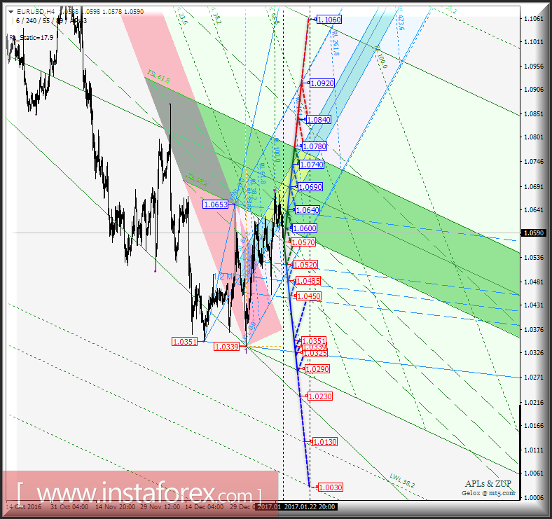 EUR/USD h4. Перспективы развития движения с 17 января 2017 г. Анализ APLs &amp; ZUP