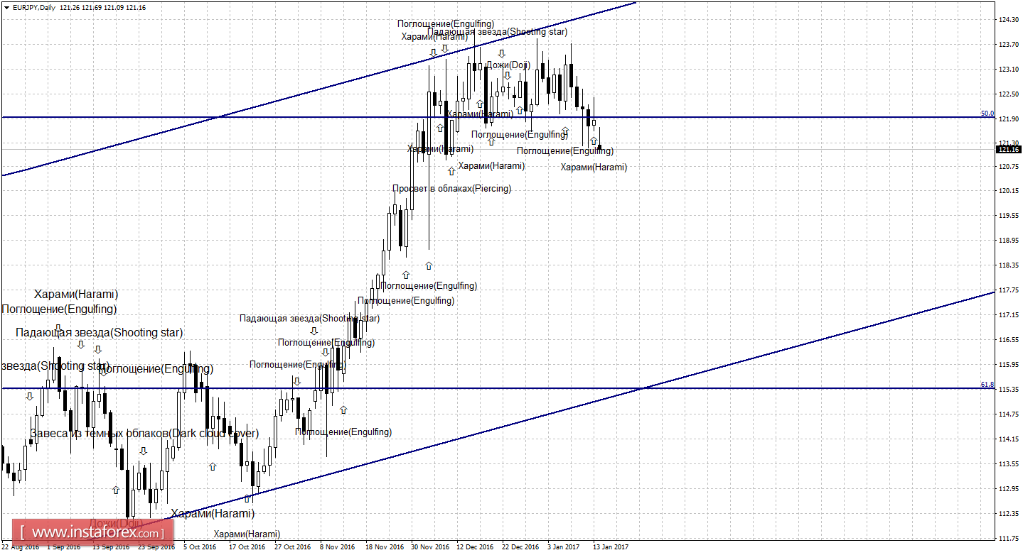 Свечной анализ EUR/JPY на 16 января 