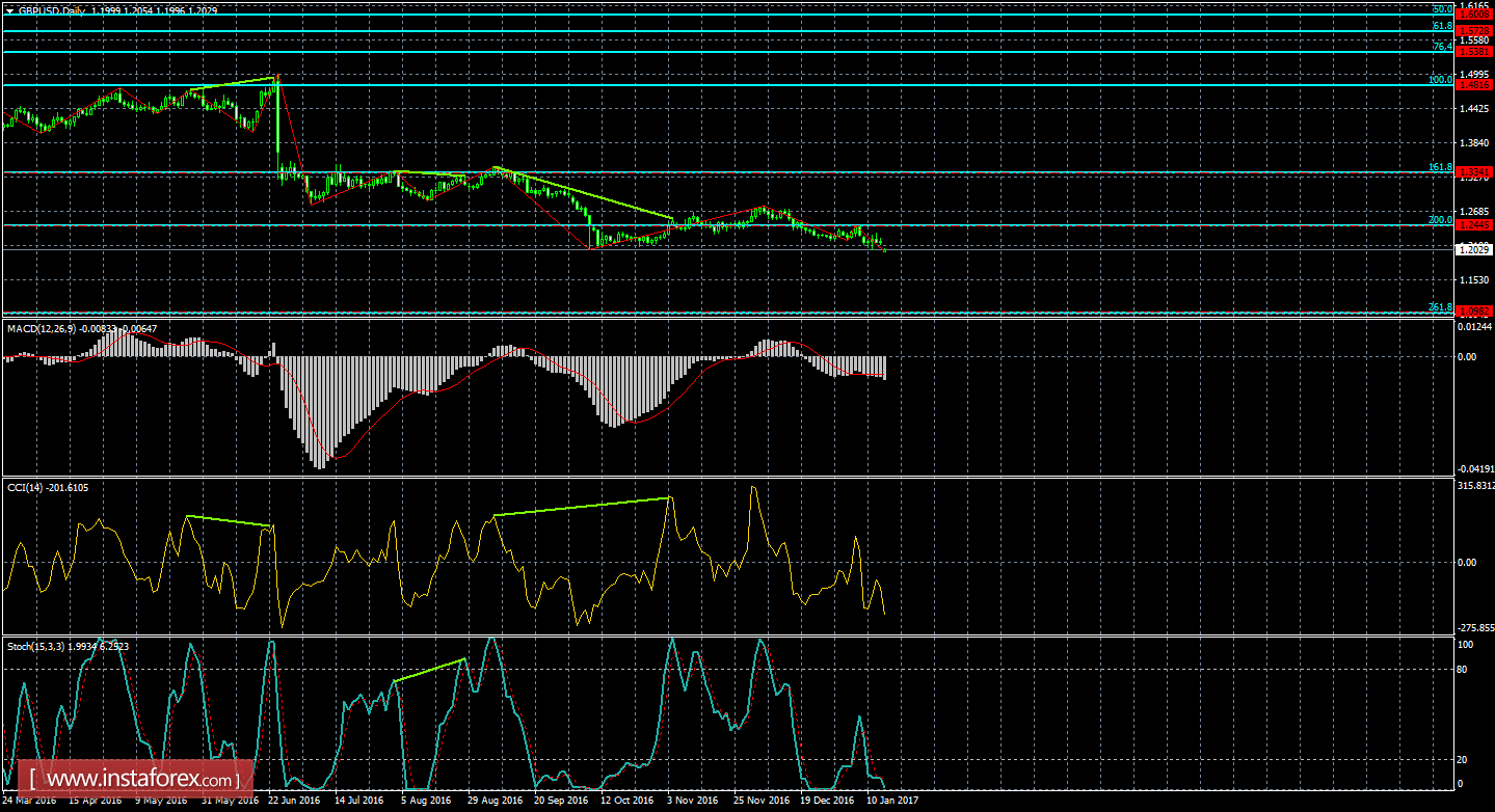 Анализ Дивергенций GBP/USD на 16 января 