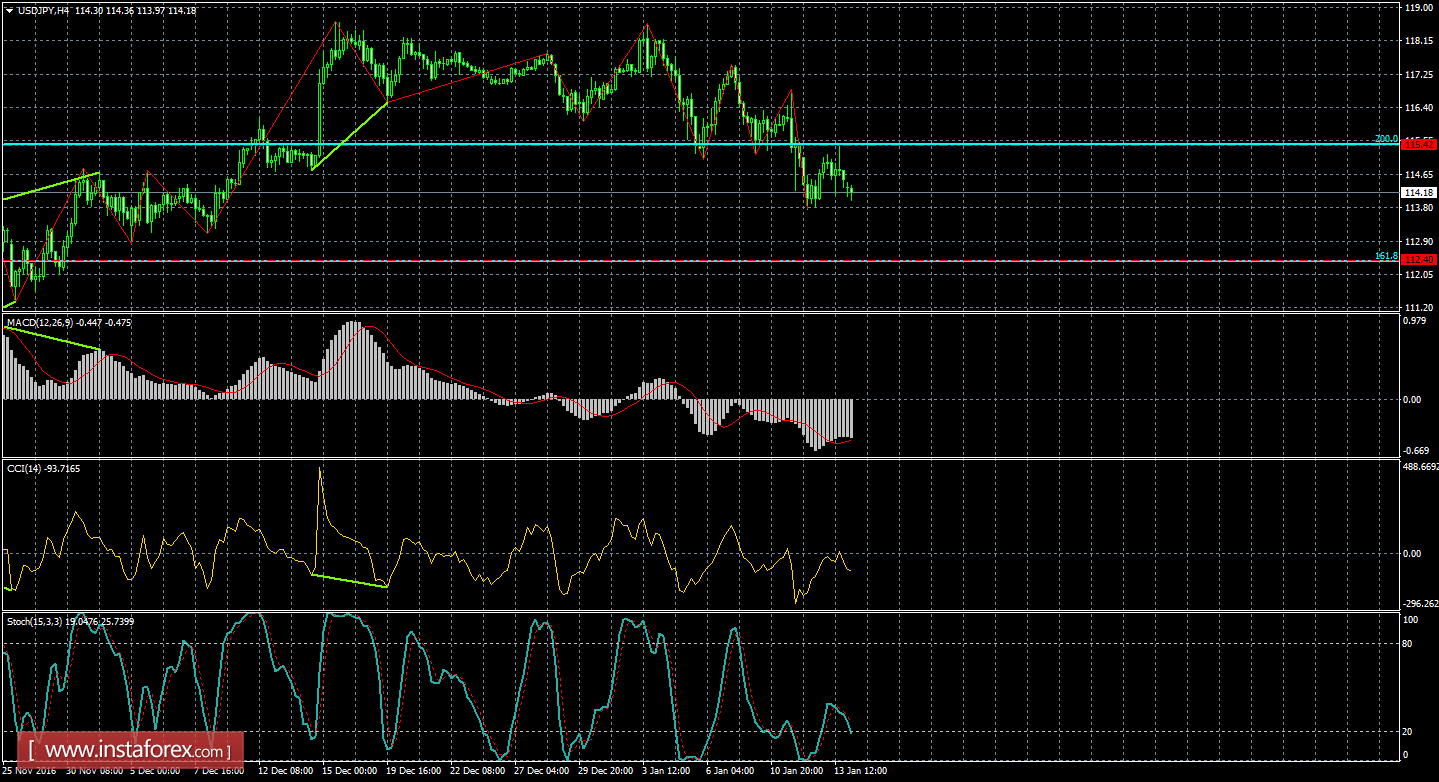 Анализ Дивергенций USD/JPY на 16 января 