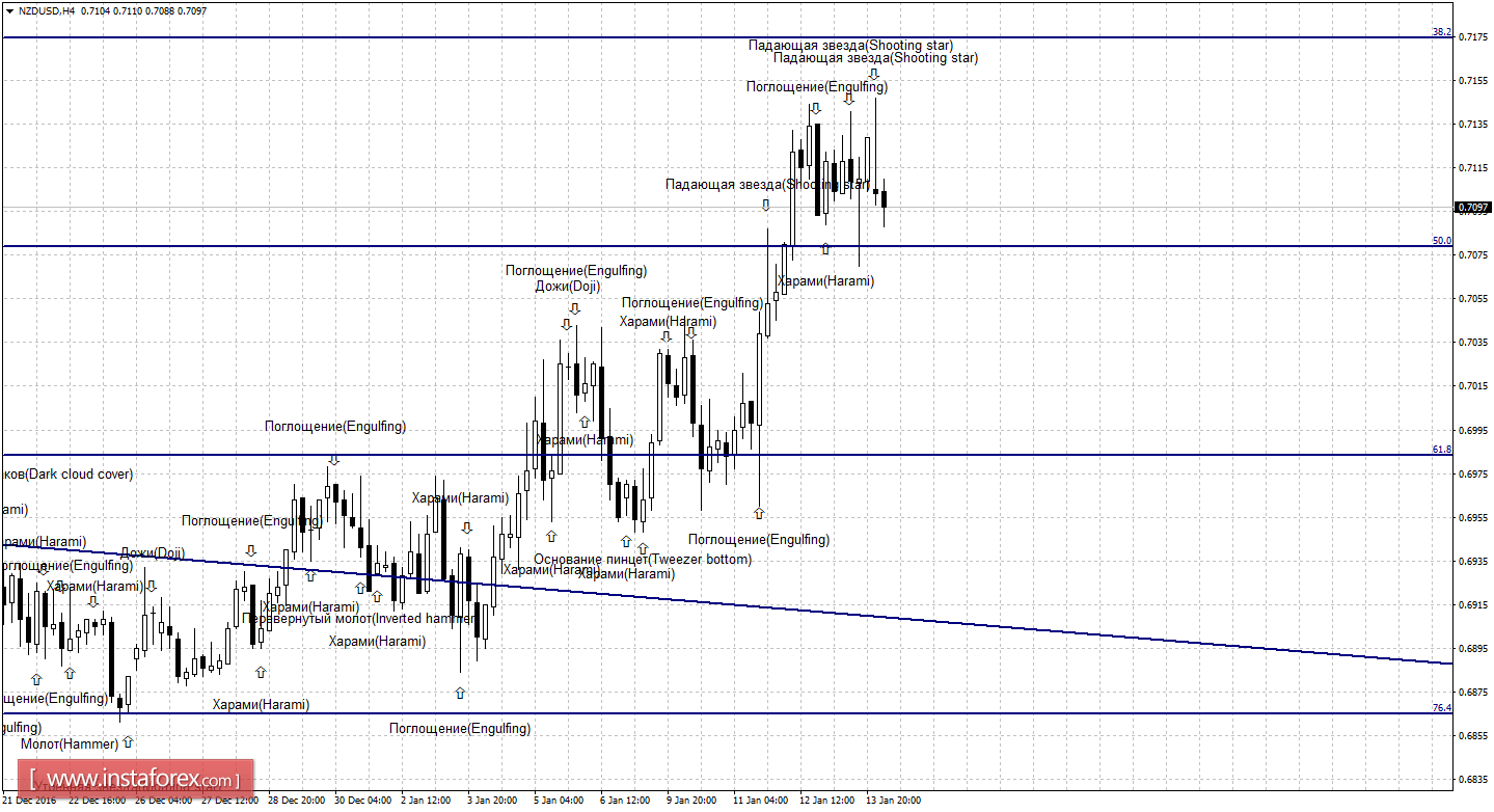 Свечной анализ NZD/USD на 16 января 