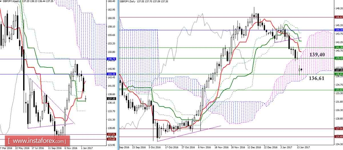 GBP/JPY 17.01.17. Индикатор Ишимоку &ndash; Технический анализ и взаимосвязь таймфреймов