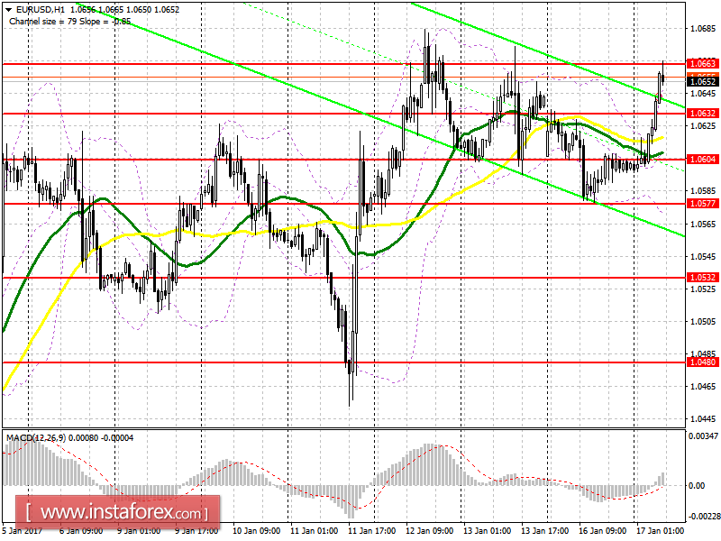 Аналитический обзор EUR/USD с прогнозом на вторник, 17 января 2017 года
