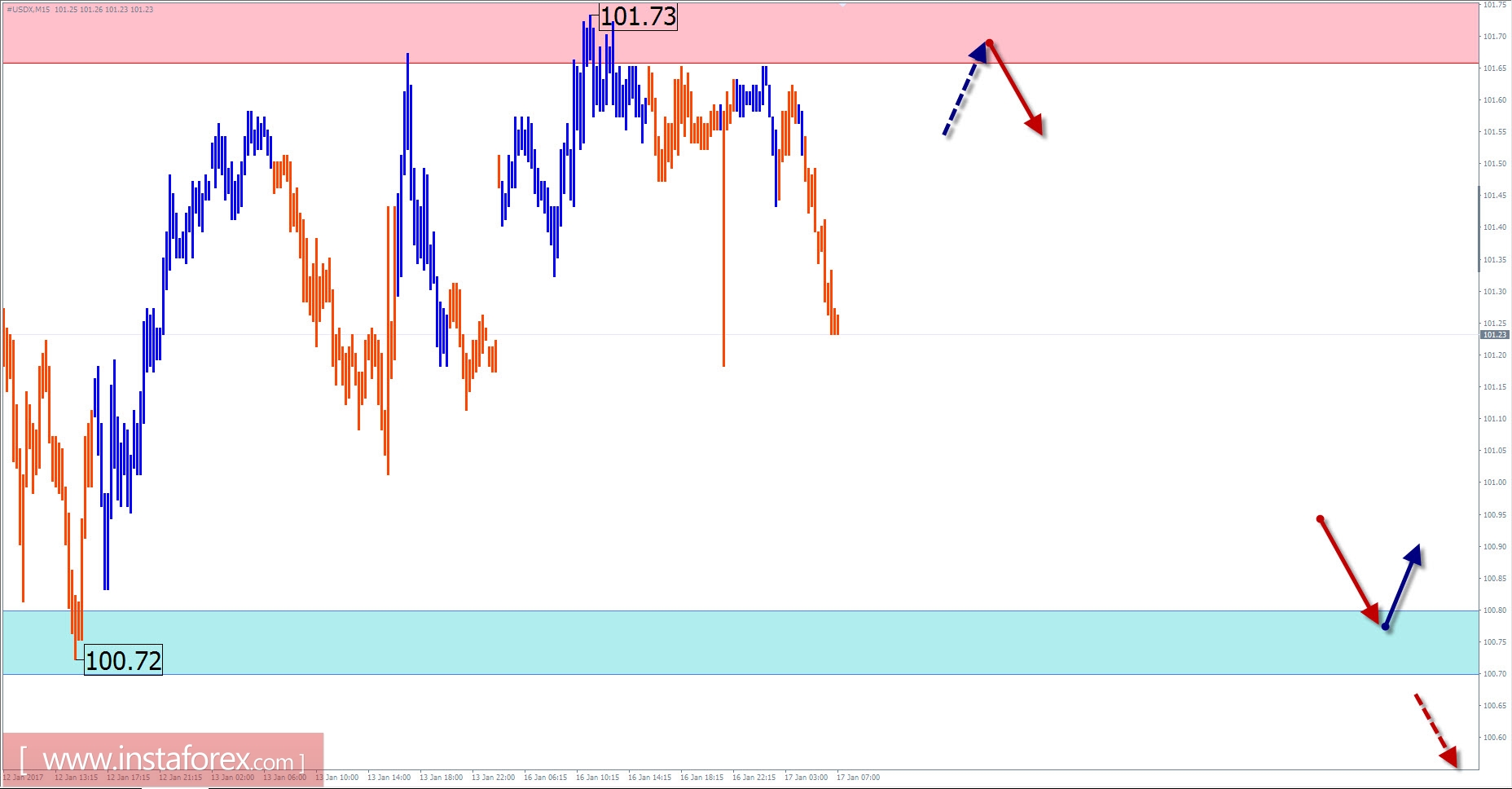 Прогноз по #USDX на 17 января