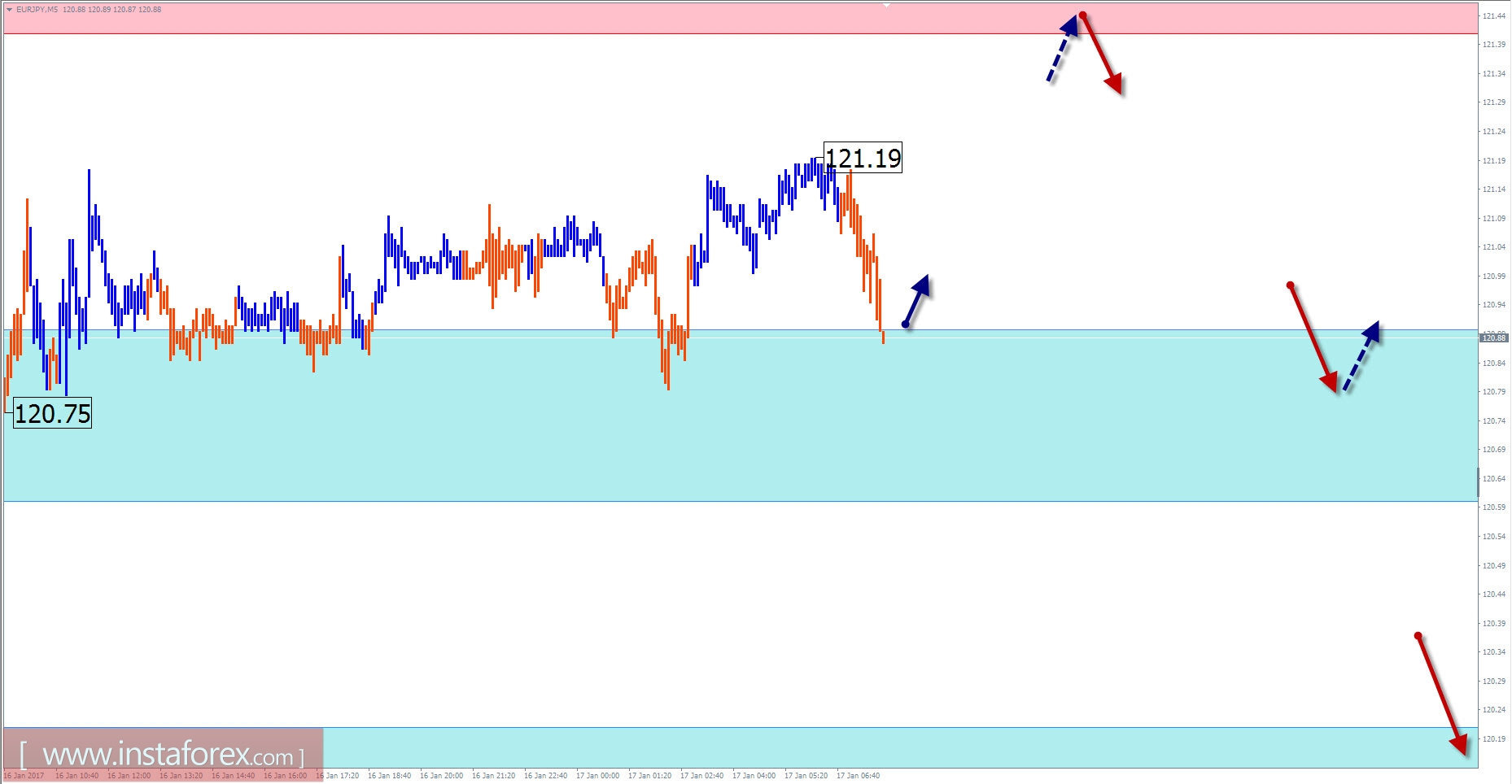 Прогноз по EUR/JPY на 17 января