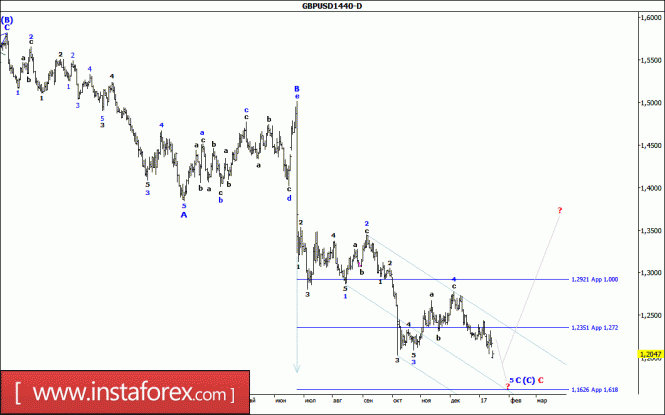 Волновой анализ валютной пары GBP/USD за 17 января 2017 года