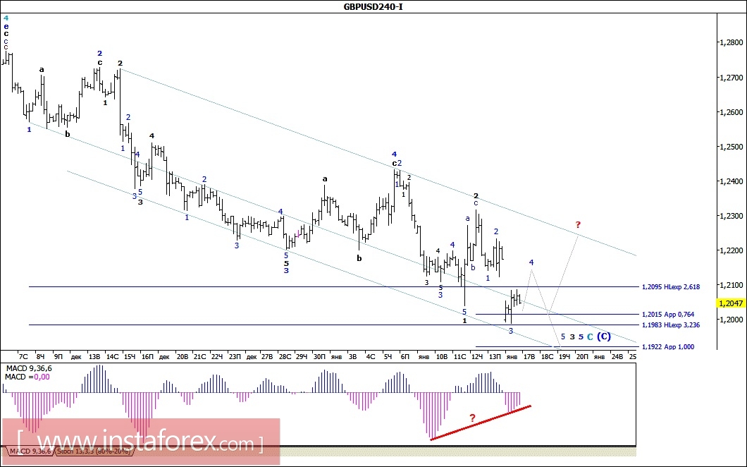 Волновой анализ валютной пары GBP/USD за 17 января 2017 года