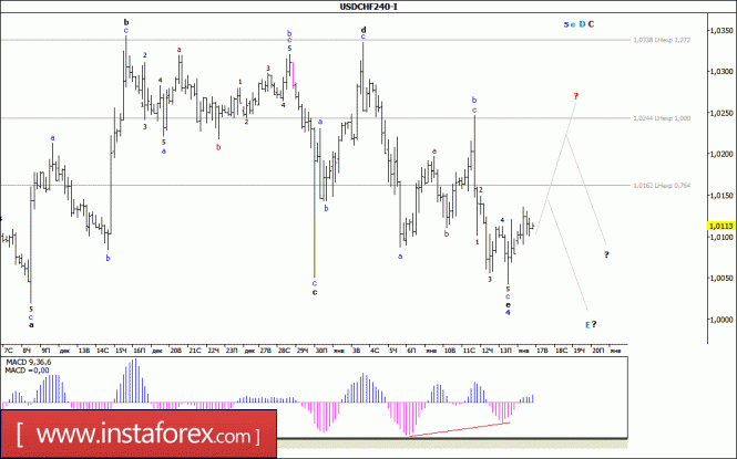 Волновой анализ валютной пары USD/CHF за 17 января 2017 года
