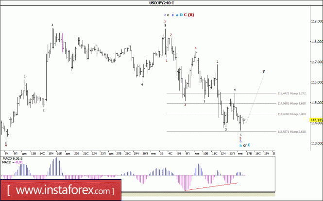 Волновой анализ валютной пары USD/JPY за 17 января 2017 года
