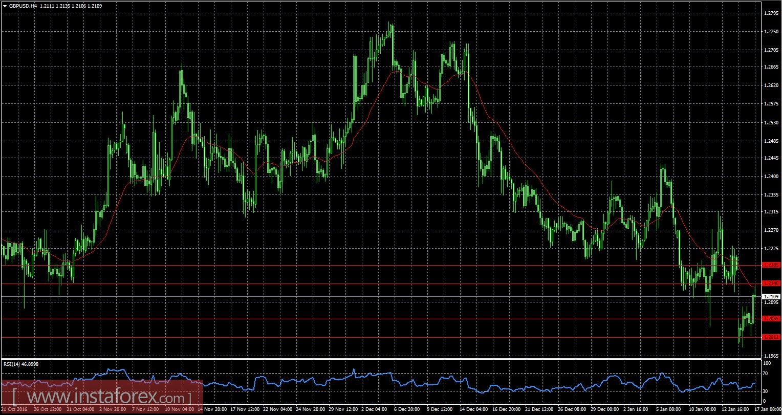 EUR/USD, GBP/USD, USD/RUR: Рынок ждет выступления Терезы Мэй