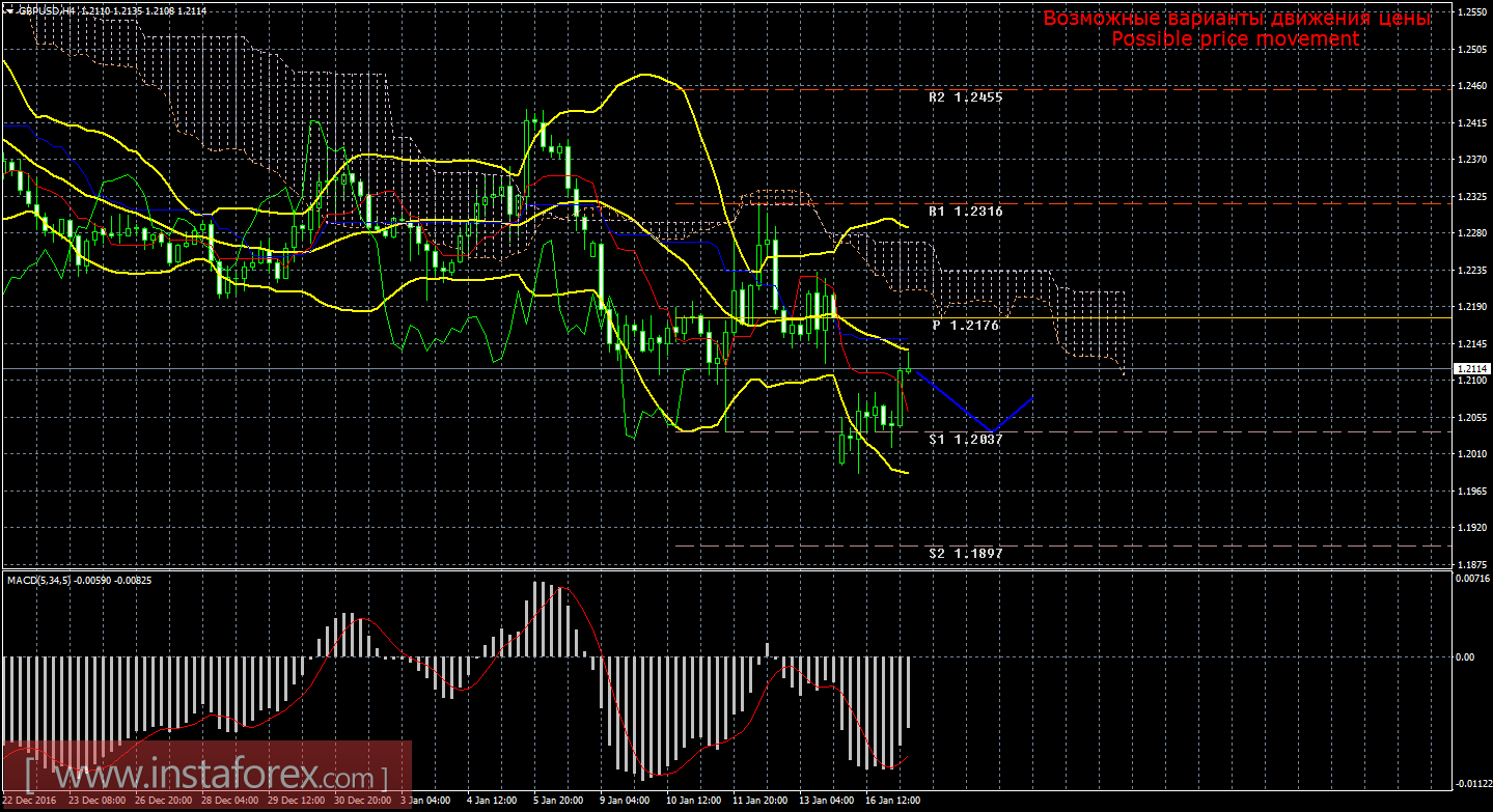 Технический анализ и торговые рекомендации по валютной паре GBP/USD на 17 января 2017 года