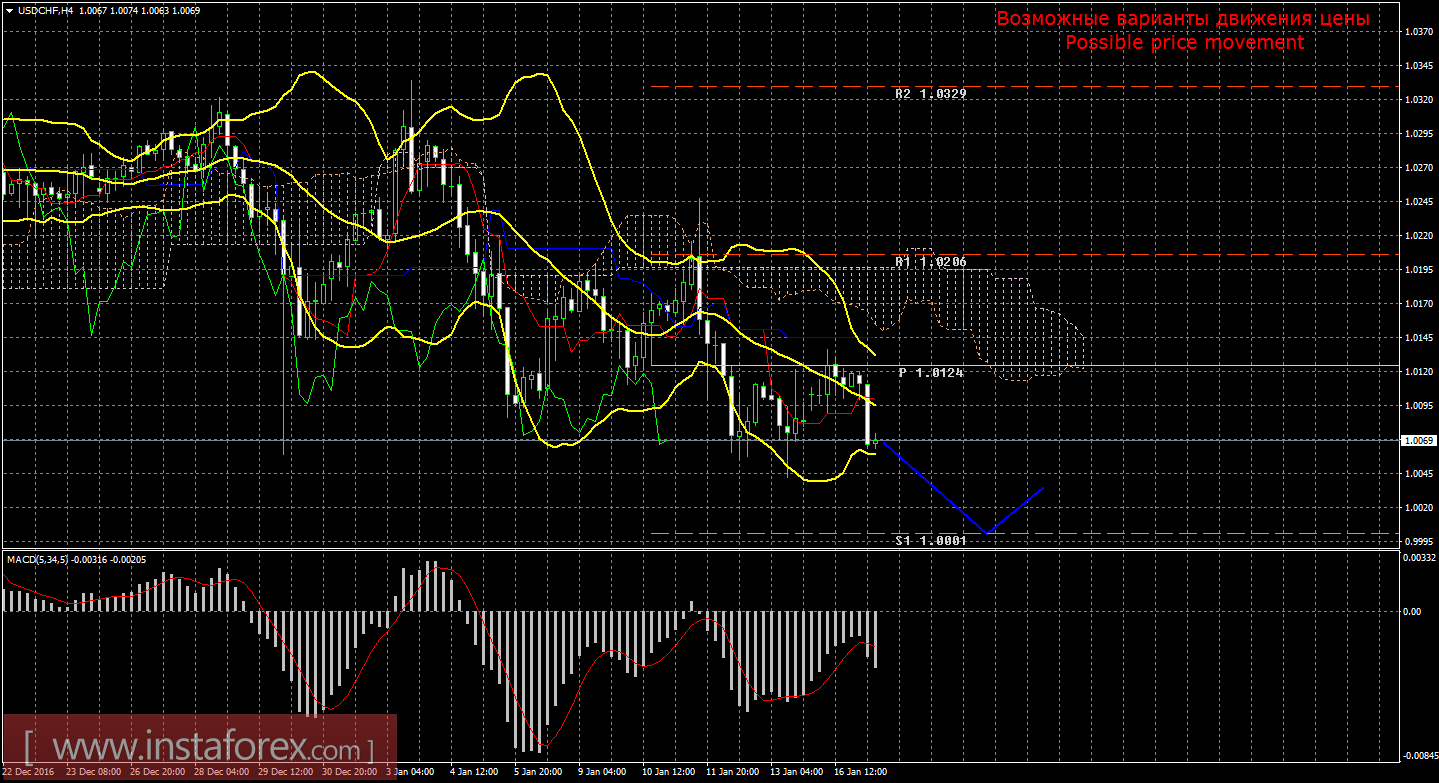Технический анализ и торговые рекомендации по валютной паре USD/CHF на 17 января 2017 года