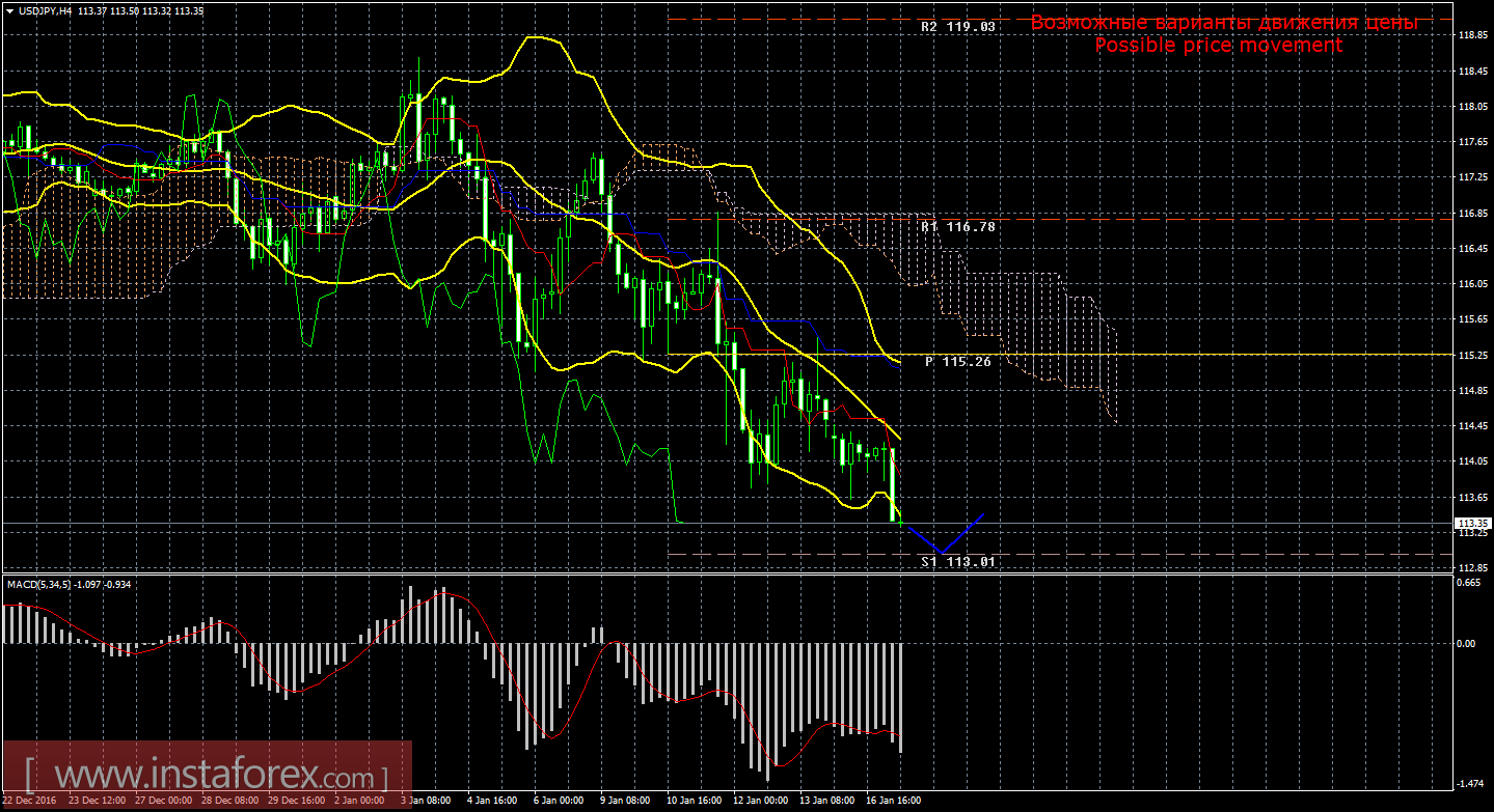 Технический анализ и торговые рекомендации по валютной паре USD/JPY на 17 января 2017 года