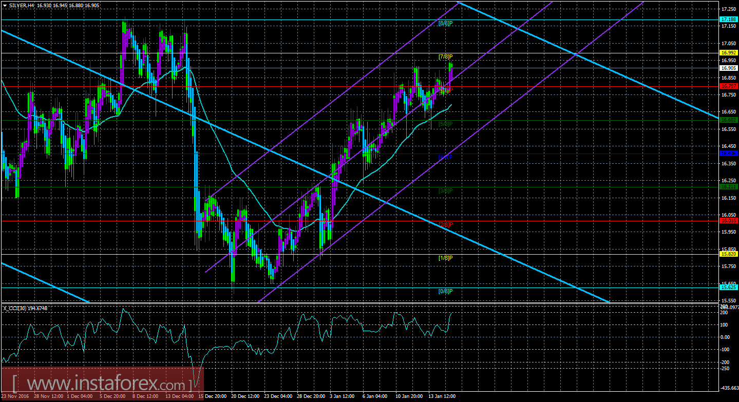 Техническая картина инструмента SILVER по системе «Каналы регрессии» за 17 января 2017 года