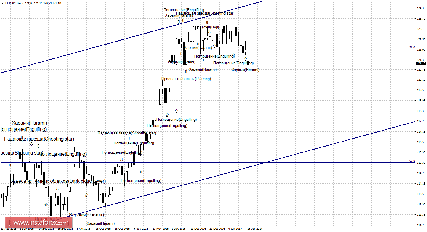 Свечной анализ EUR/JPY на 17 января 