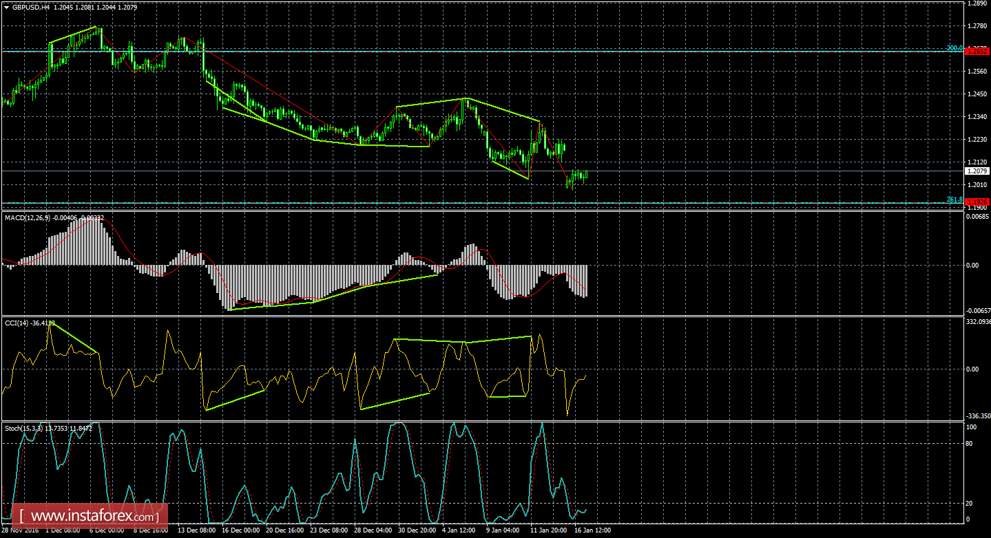 Анализ Дивергенций GBP/USD на 17 января 