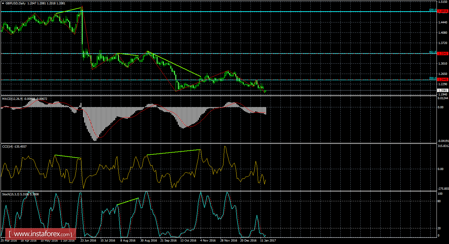 Анализ Дивергенций GBP/USD на 17 января 