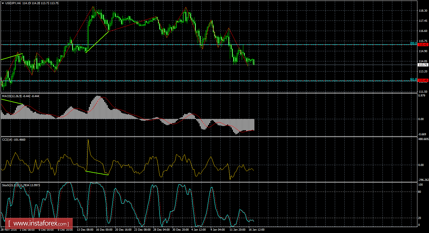 Анализ Дивергенций USD/JPY на 17 января 