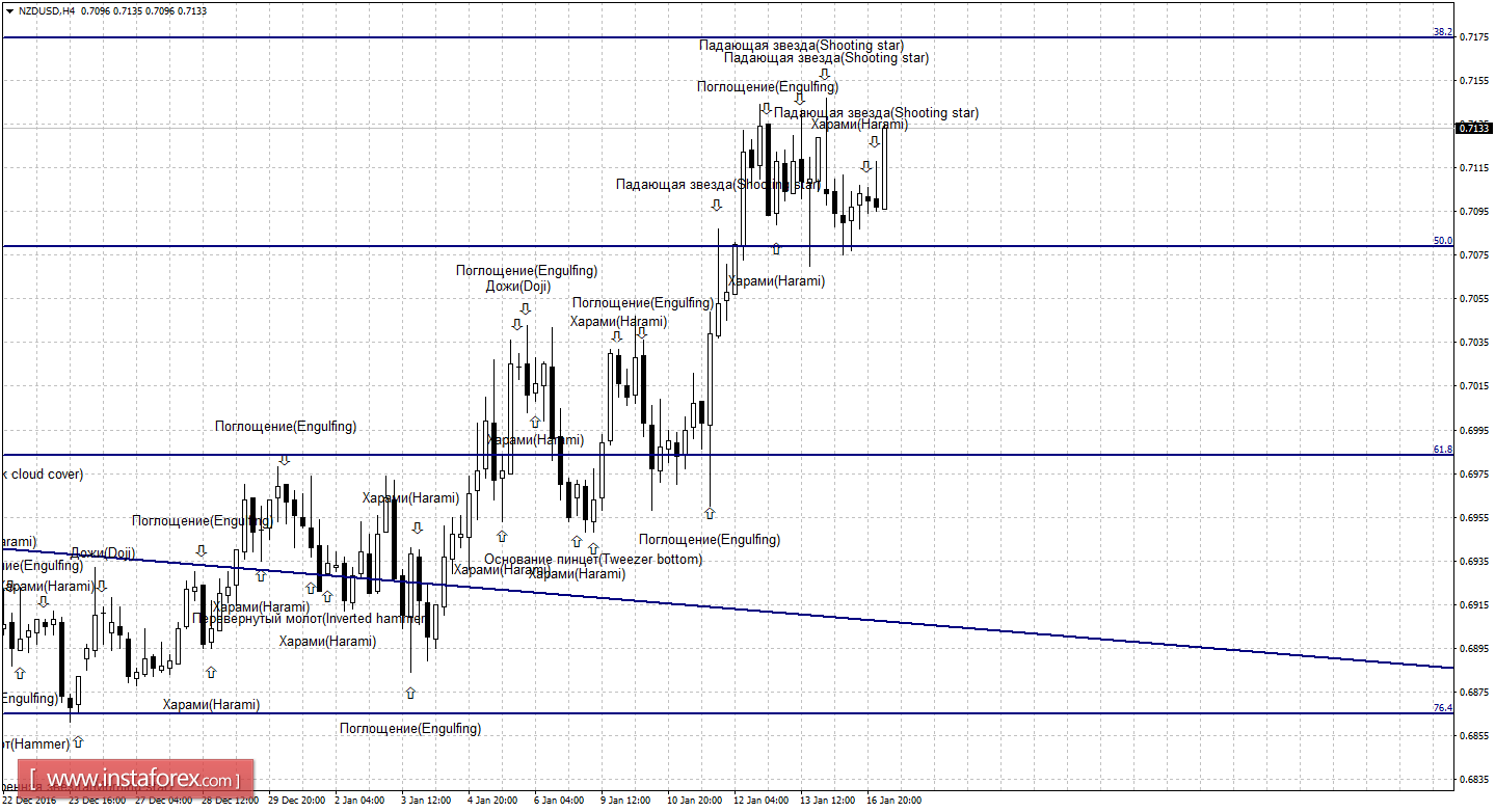 Свечной анализ NZD/USD на 17 января 