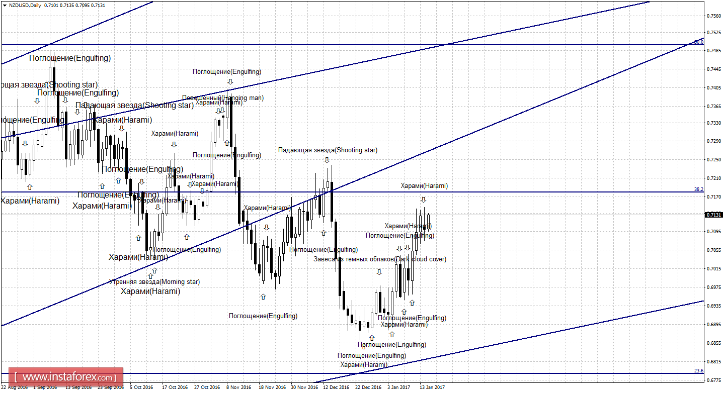 Свечной анализ NZD/USD на 17 января 