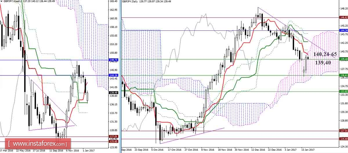 GBP/JPY 18.01.17. Индикатор Ишимоку &ndash; Технический анализ и взаимосвязь таймфреймов