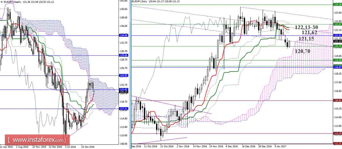 EUR/JPY 18.01.17. Индикатор Ишимоку &ndash; Технический анализ и взаимосвязь таймфреймов