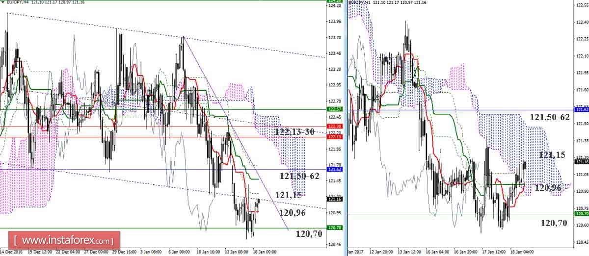EUR/JPY 18.01.17. Индикатор Ишимоку &ndash; Технический анализ и взаимосвязь таймфреймов