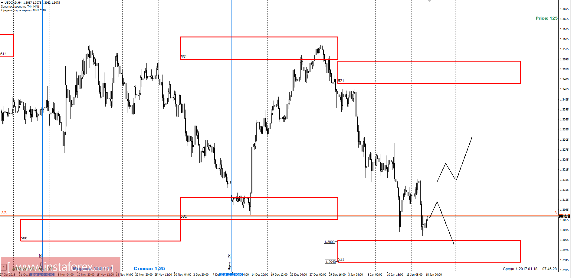 Торговый прогноз USDCAD 18.01.2017