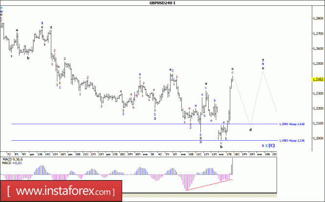 Волновой анализ валютной пары GBP/USD за 18 января 2017 года