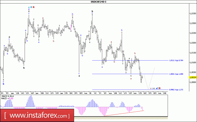 Волновой анализ валютной пары USD/CHF за 18 января 2017 года